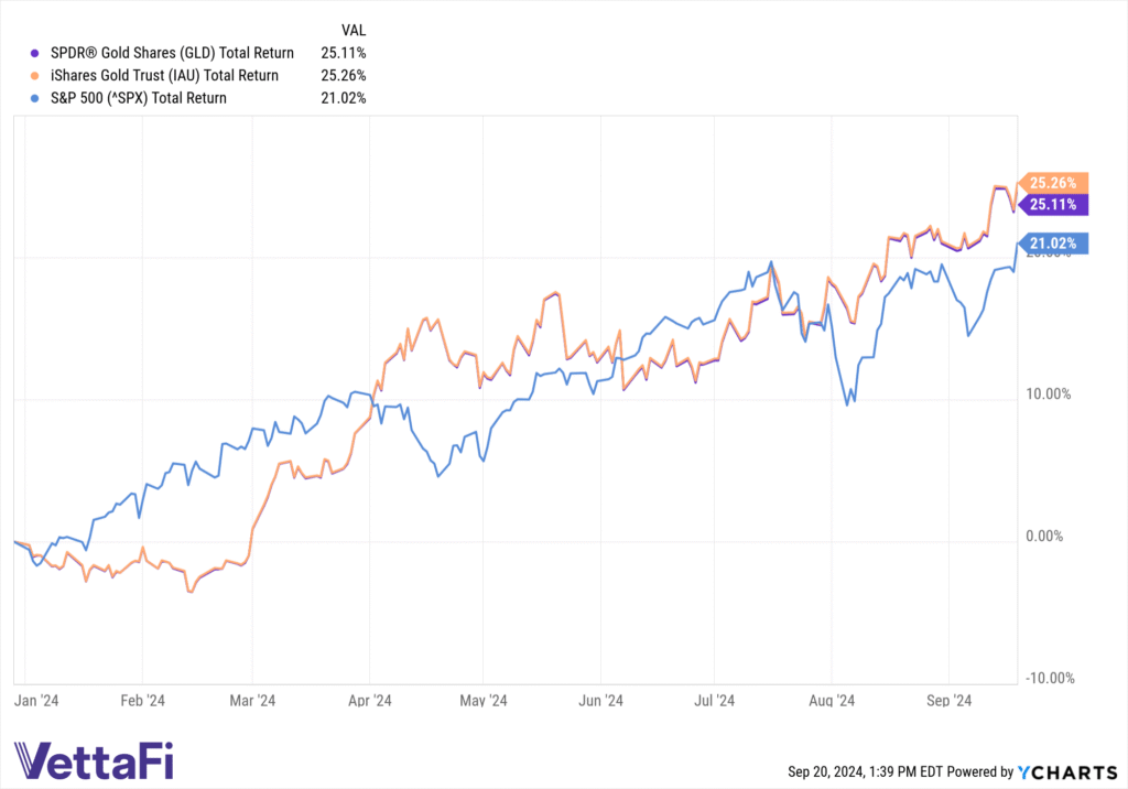Gold and S&P 500 total returns