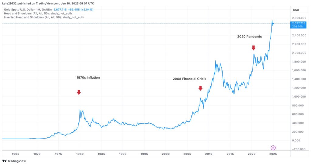 Gold price trends over decades